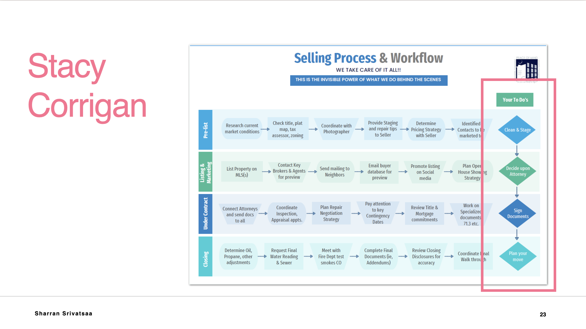 Selling-Process-Workflow-Stacy-Corrigan