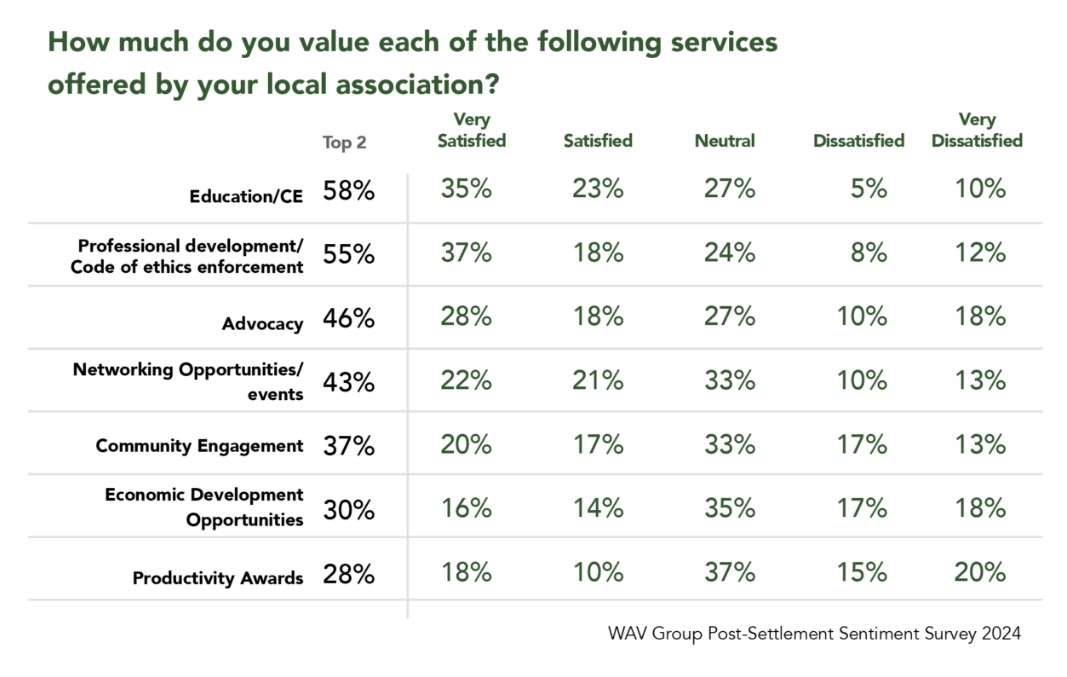 WAVGroup-How-much-do-you-value-each-of-these-services-from-your-association_chart