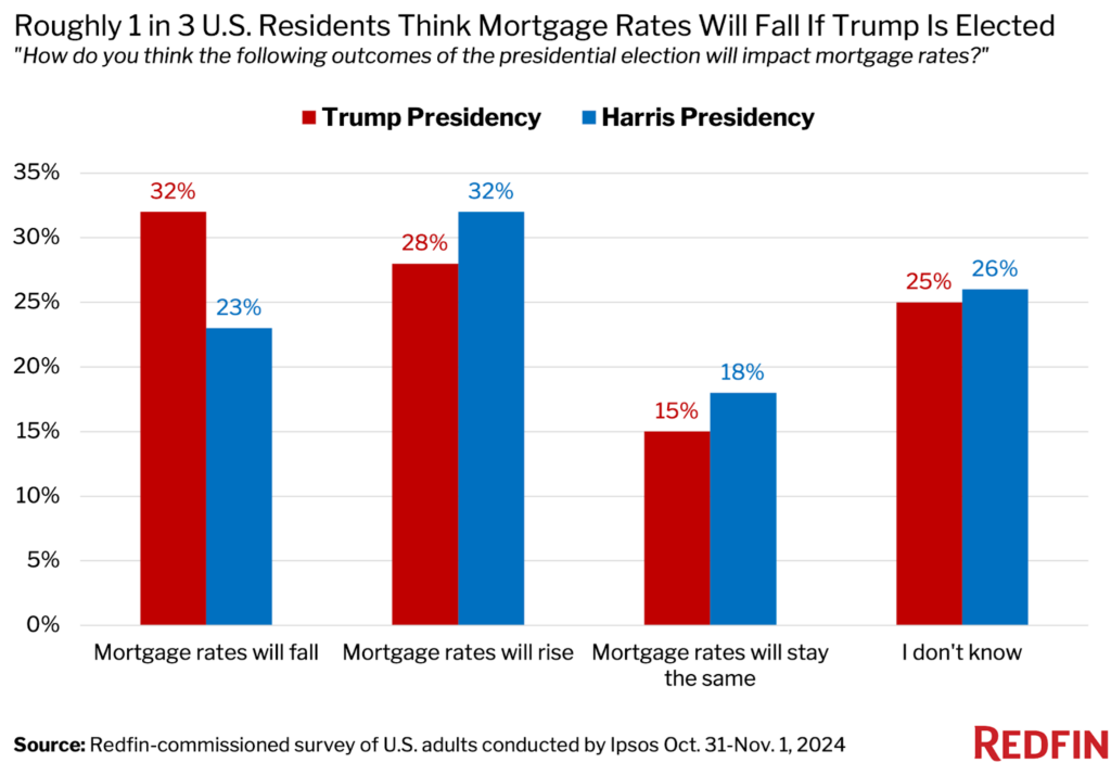 Redfin-chart-One-in-three-US-residents-think-mortgage-rates-will-fall-if-Trump-wins