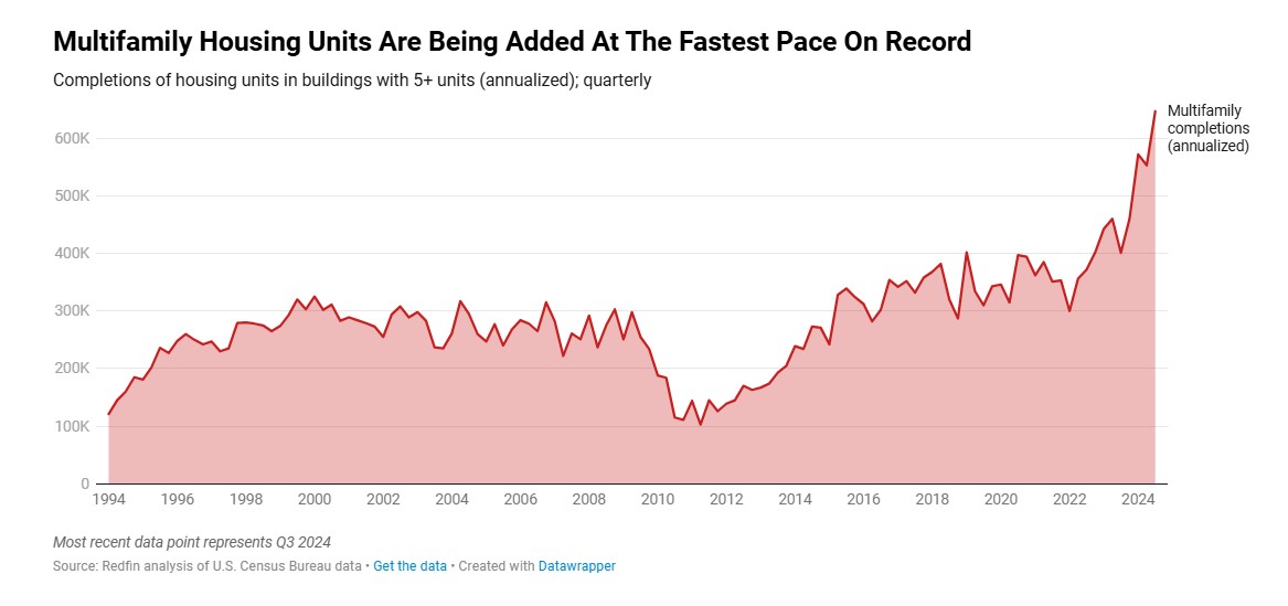 Redfin_Multifamily-Housing-Units-chart