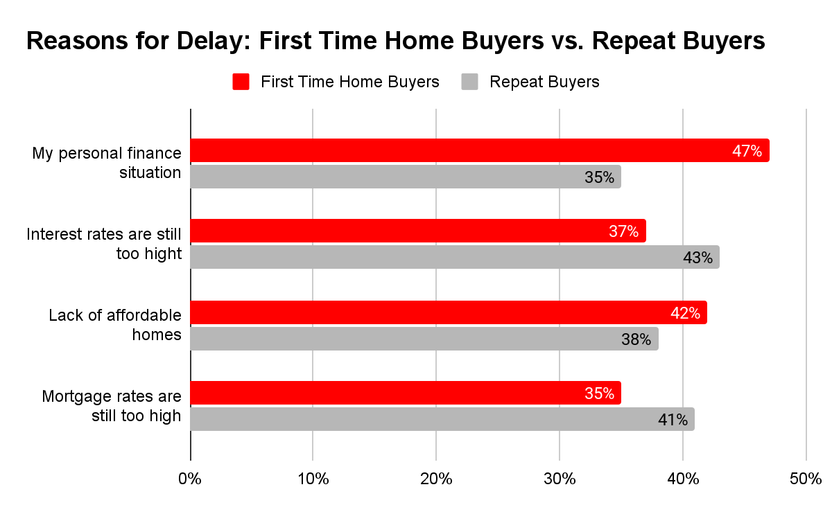 Reasons-for-delay_First-time-buyers-vs-repeat-buyers_RDC