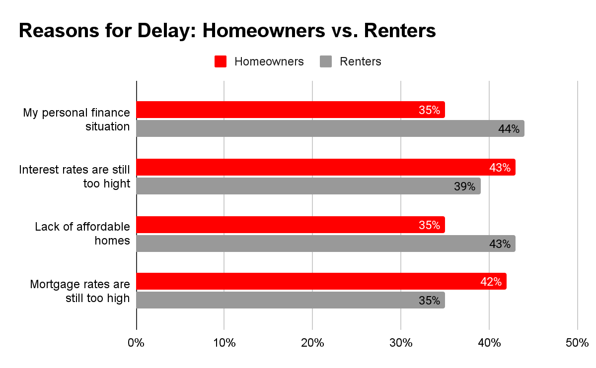 Reasons-for-delay_Homeowners-vs-Renters_RDC