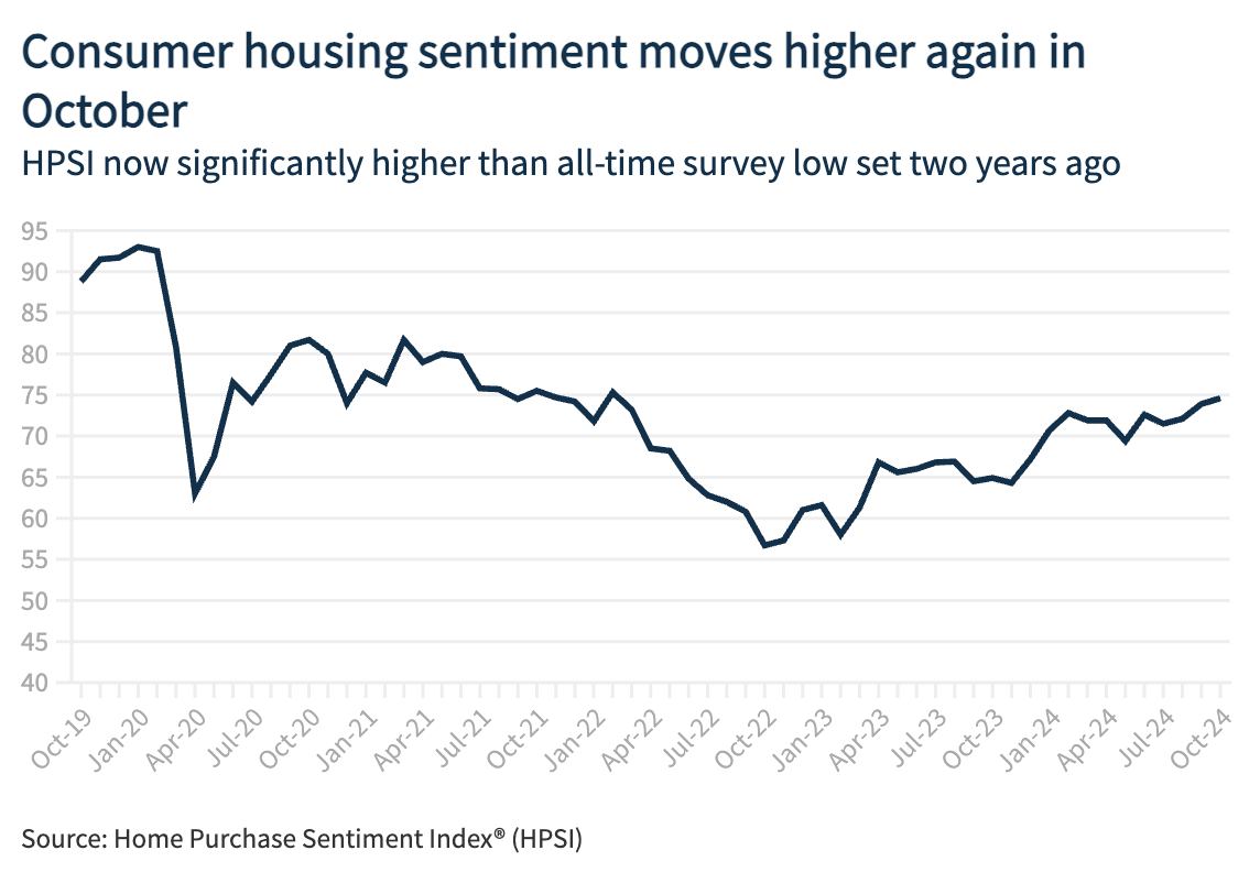October 2024 Fannie Mae HPSI