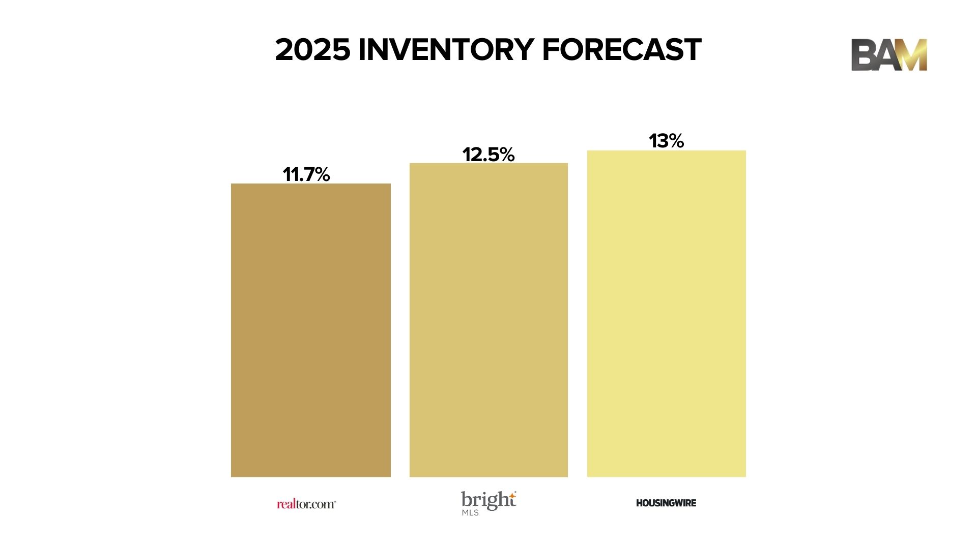 2025-INVENTORY-FORECASTS_BAM-chart