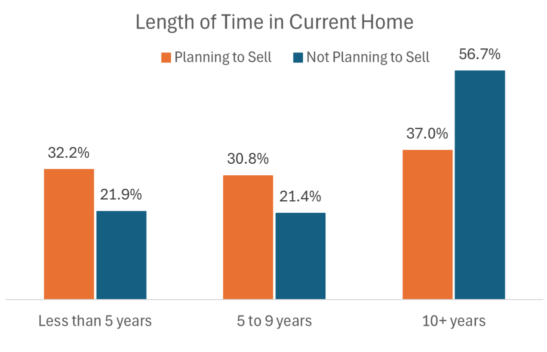 Length-of-Time-in-Current-Home_Bright-MLS