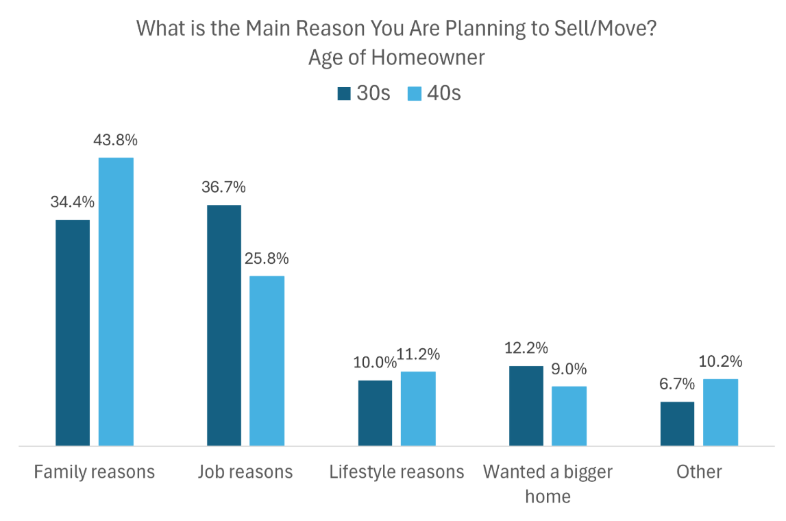 Main-reason-homeowners-are-planning-to-sell_Bright-MLS