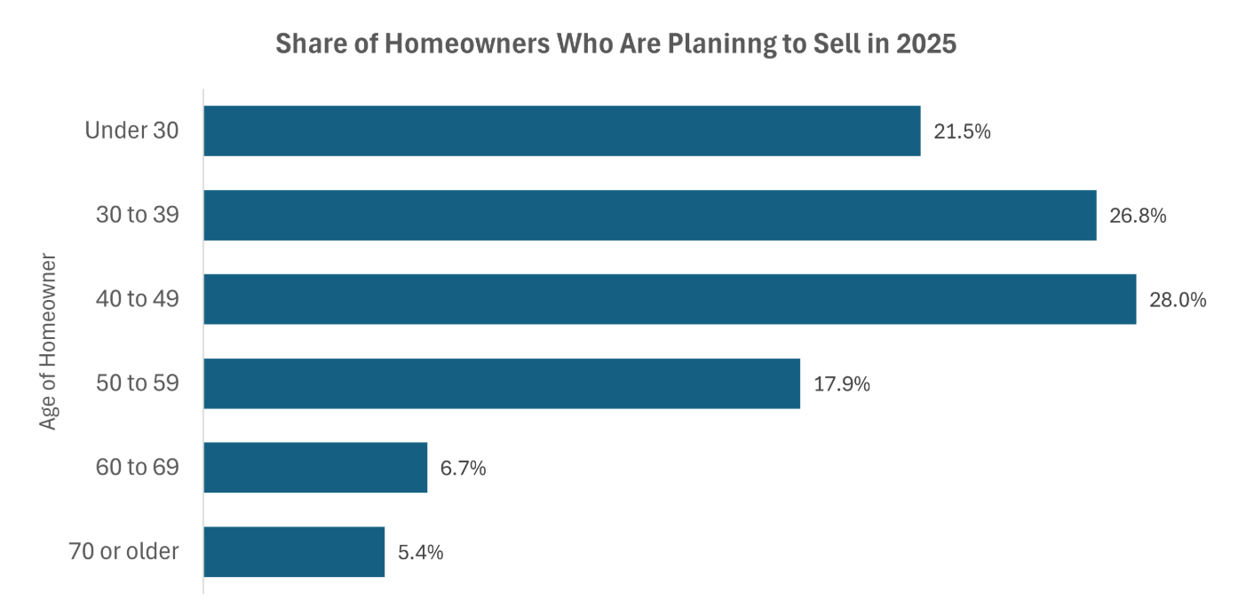 Share-of-Homeowners-Planning-to-Sell-in-2025-by-Age-Group_Bright-MLS