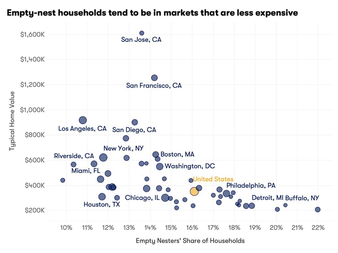 Zillow_Empty-nest-Households-Dot-Plot-Graph