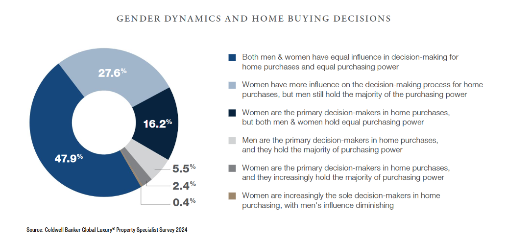 Coldwel-Banker_Gender=dynamics-and-homebuying-decisions-chart