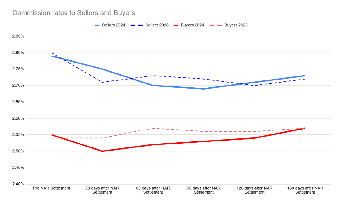 Accounttech-Commission-rates-sellers-and-buyers-2023-vs-2024-chart