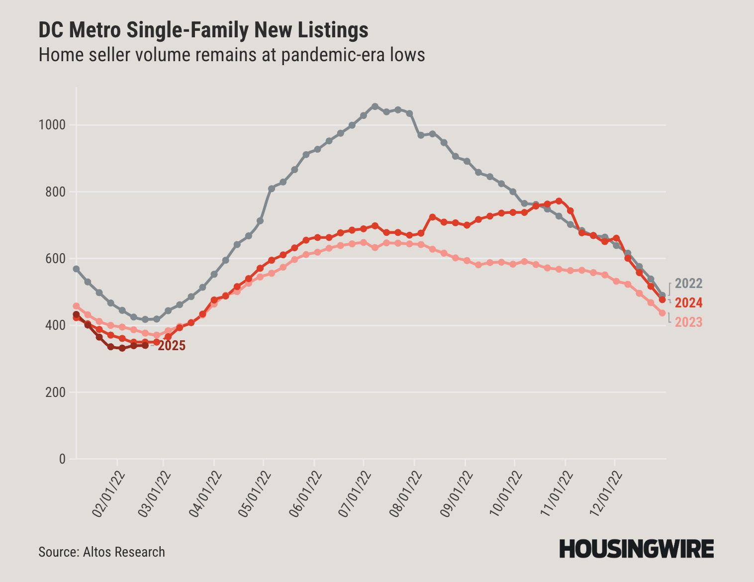 HW-chart_DC-Metro-New-SF-Listings