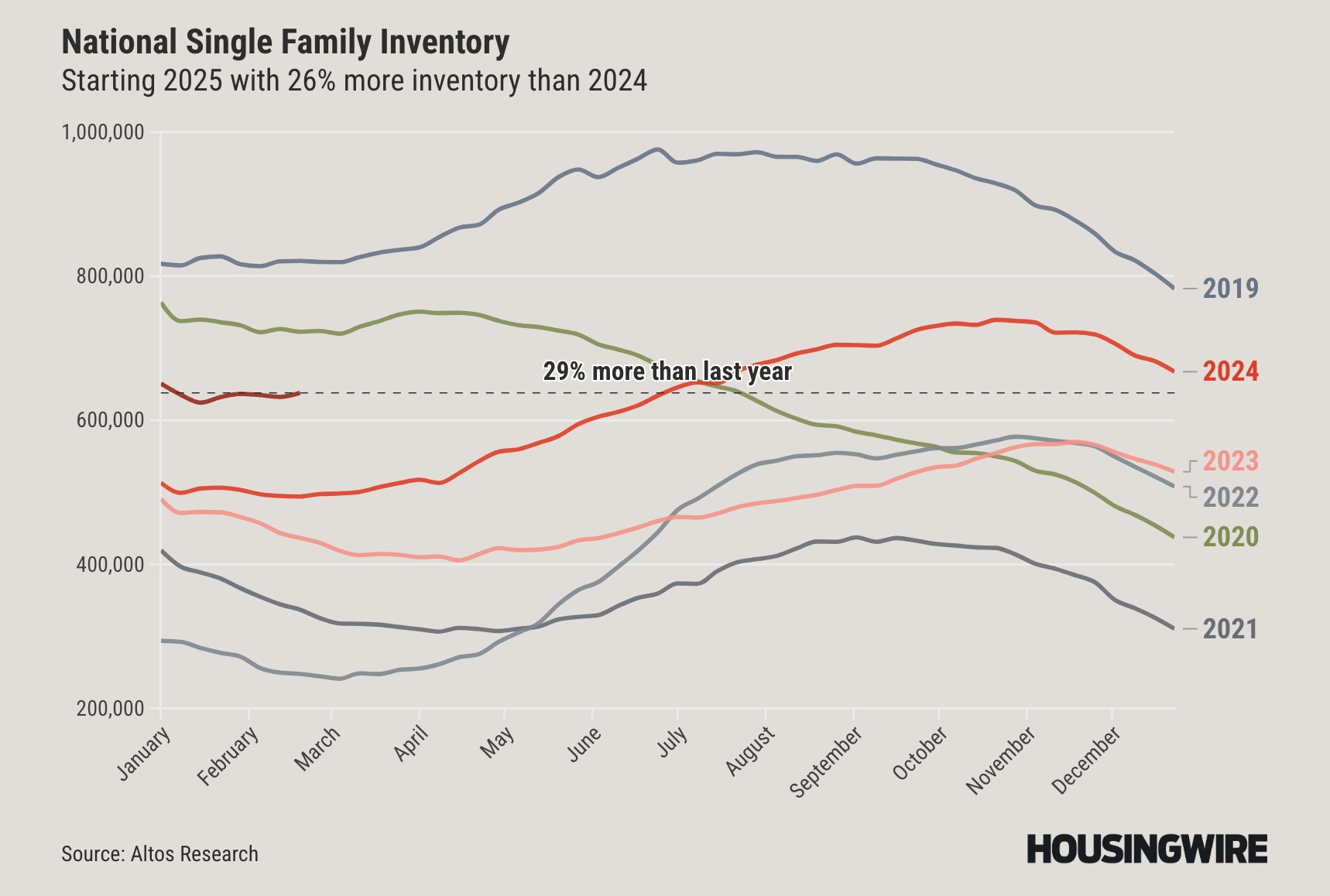 HousingWire-chart_National-SF-Inventory