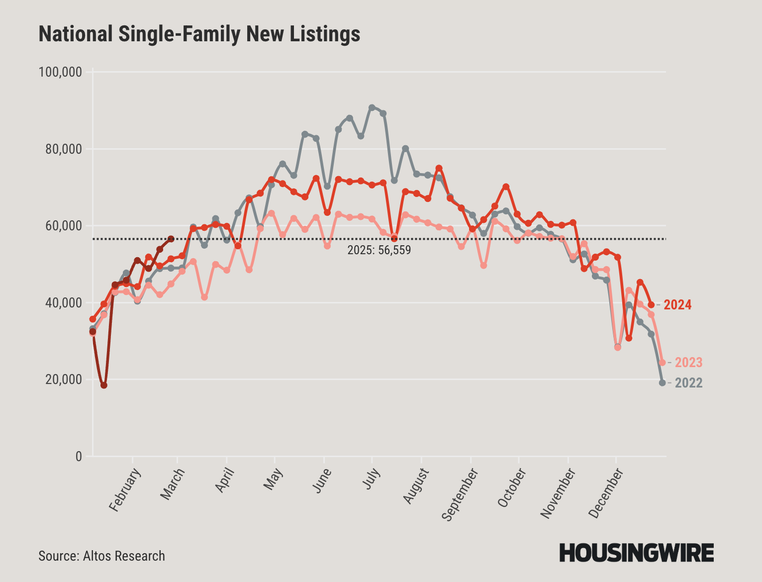 HousingWire-chart_National-SF-New-Listings