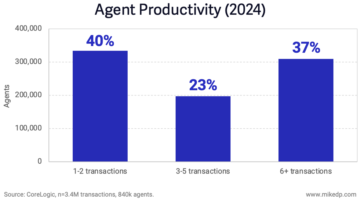 Mike-DP_Agent-Productivity-2024-chart