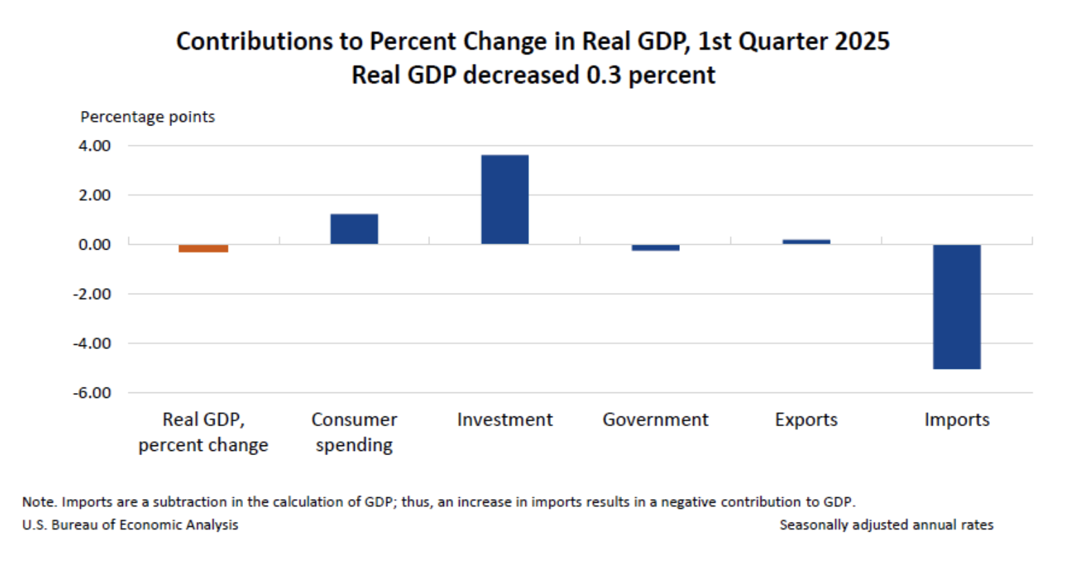 Contributions-to-percent-change-in-Real-GDP-Q1-2025-chart_BEA
