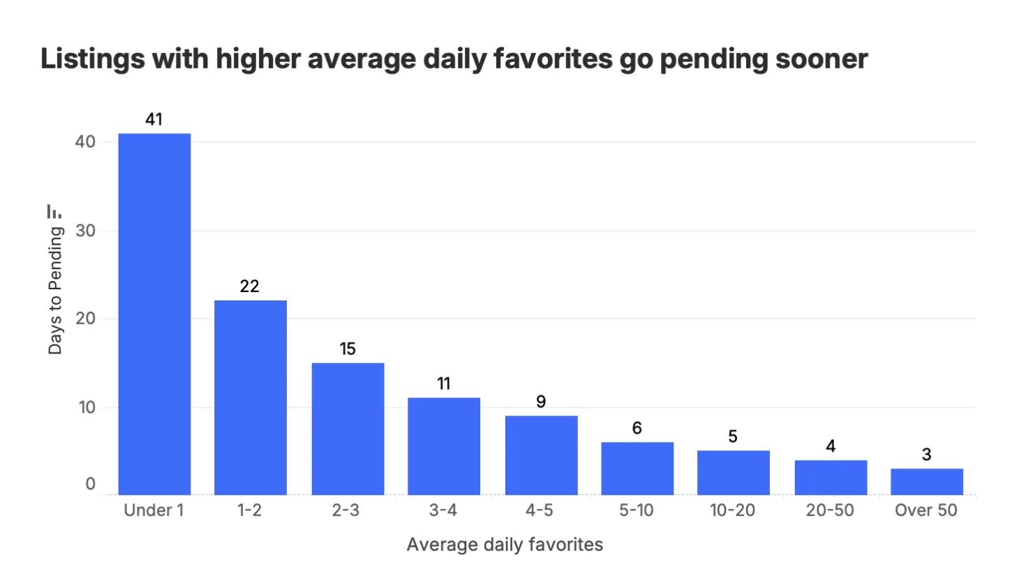 Listings-with-higher-average-daily-favorites-go-pending-sooner_Zillow
