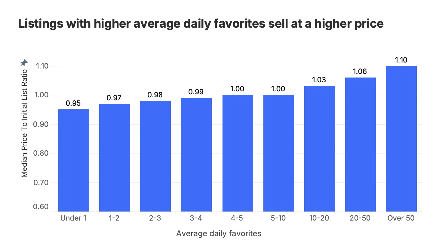 Listings-with-higher-average-daily-favorites-sell-at-higher-price_Zillow