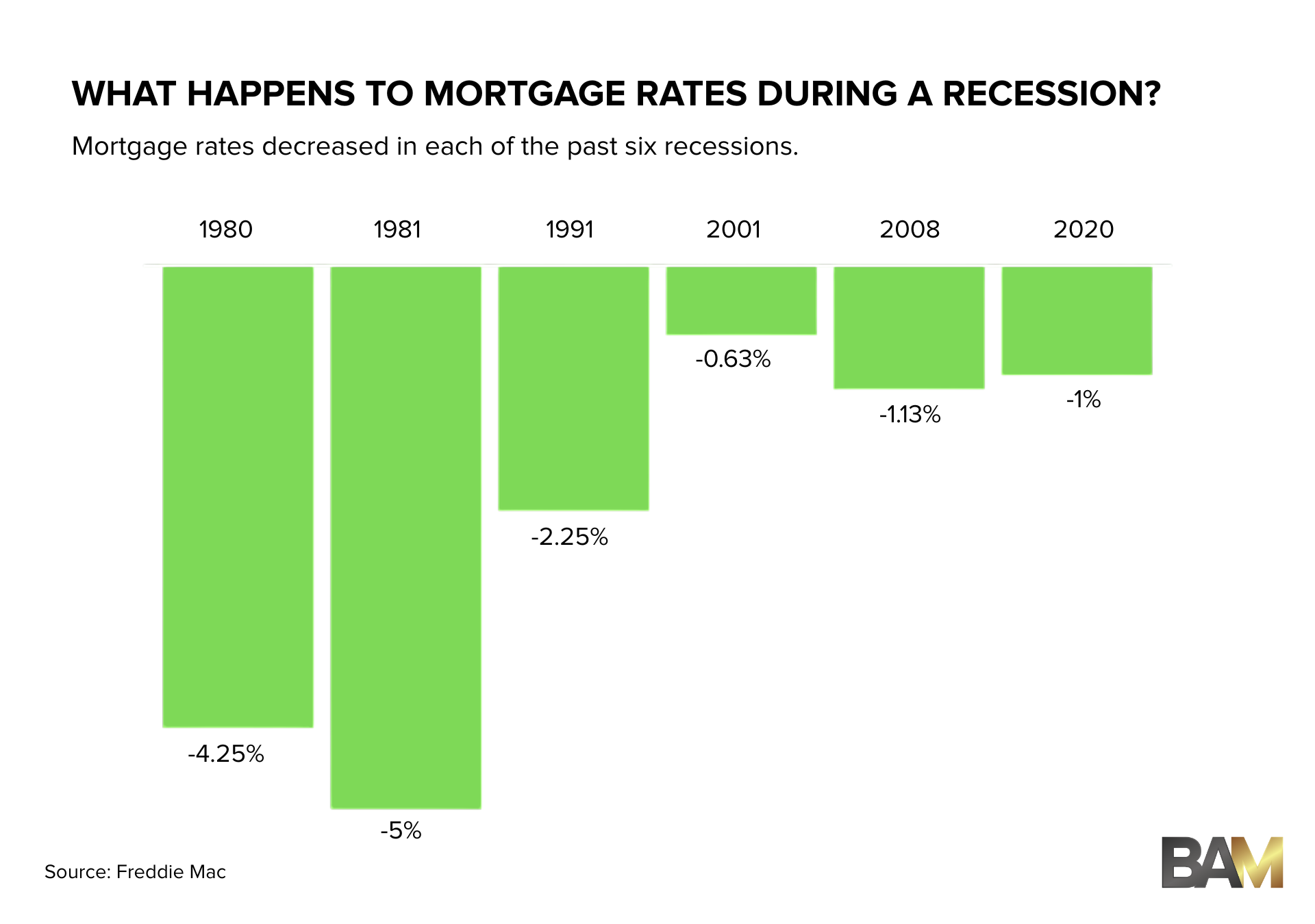 What happens to mortgage rates during a recession?