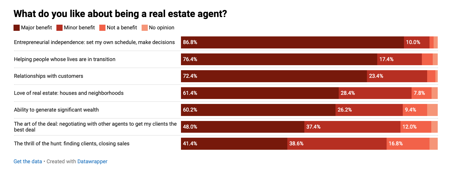 The 9 Biggest Takeaways from Redfin’s 2025 Agent Survey - BAM
