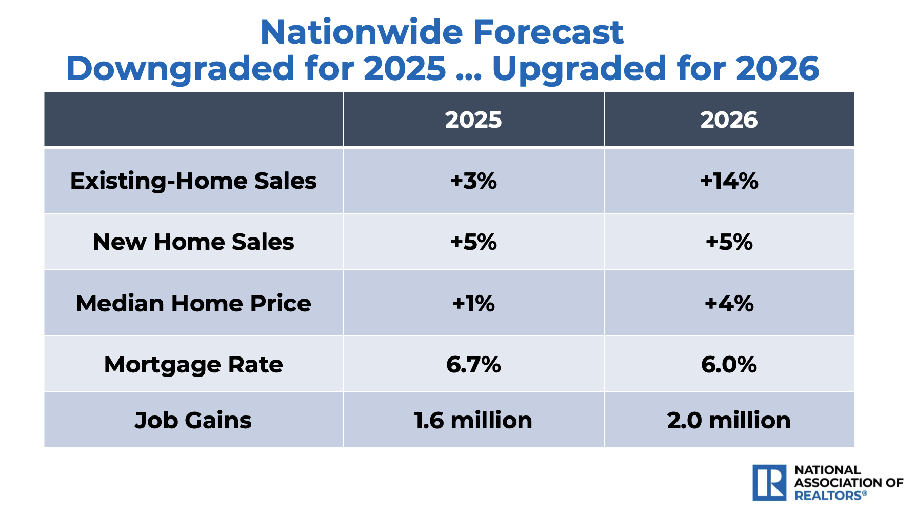 NAR-National-Forecast-downgraded-for-2025-Upgraded-for-2026-table