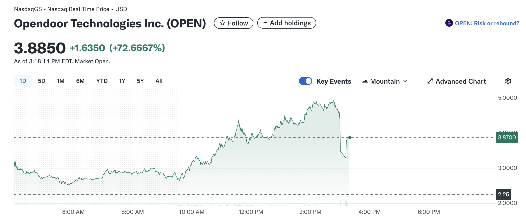 Opendoor-Stock