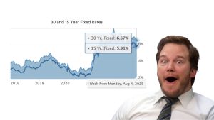 Mortgage Rates Hit Lowest Levels of 2025