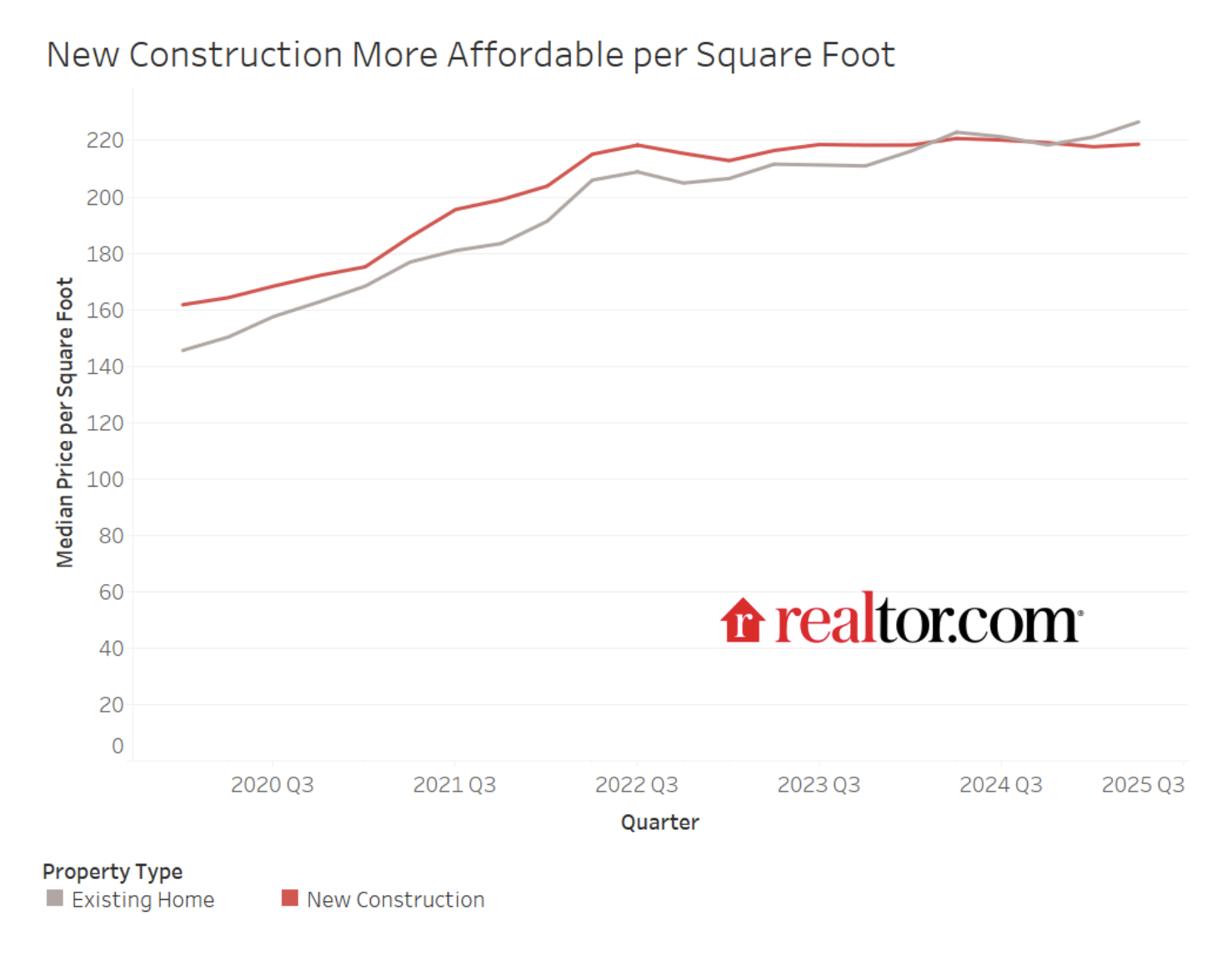 New-Construction-More-Affordable-Per-Square-Foot_RDC