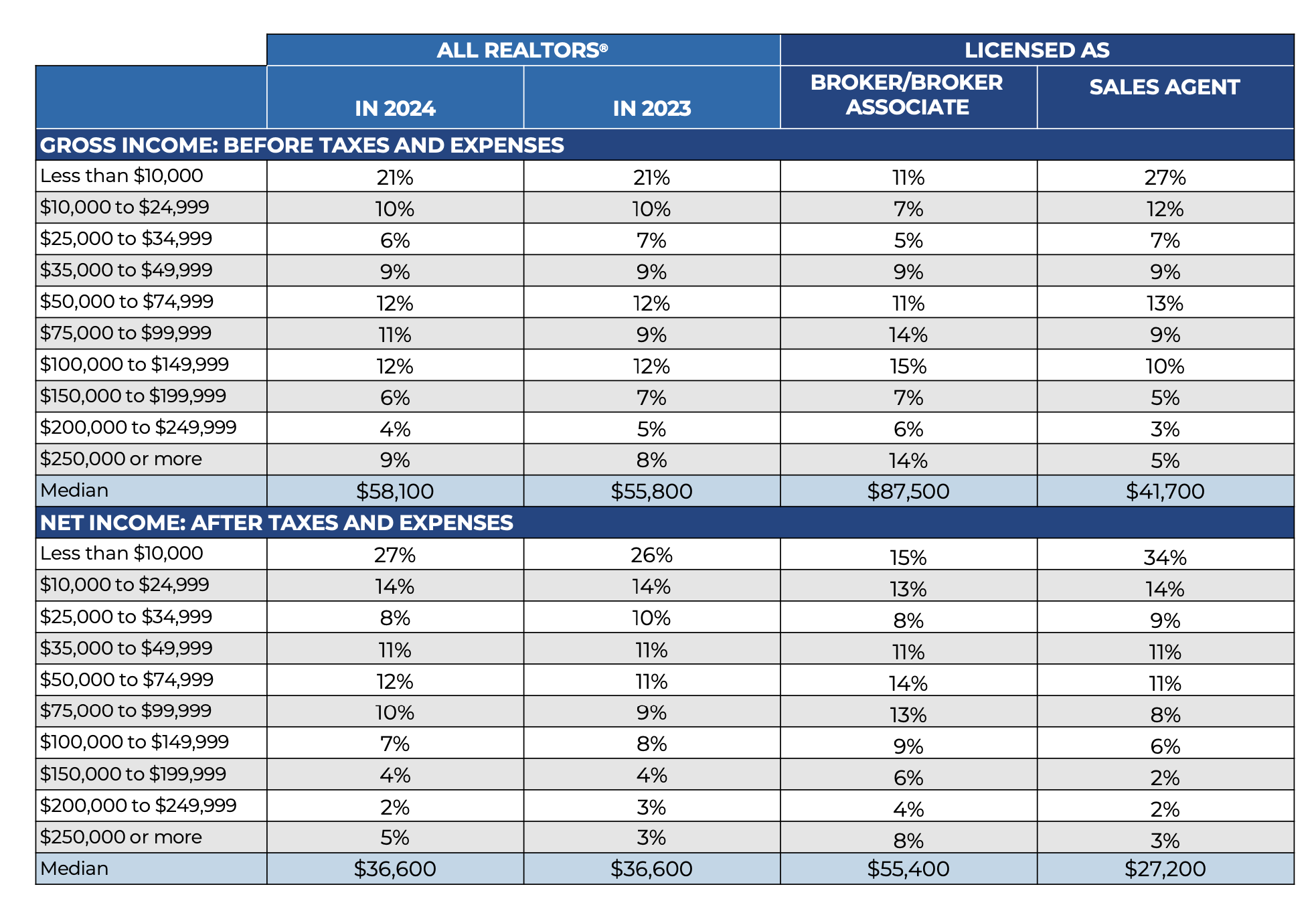 Realtor-income-by-role_NAR-chart