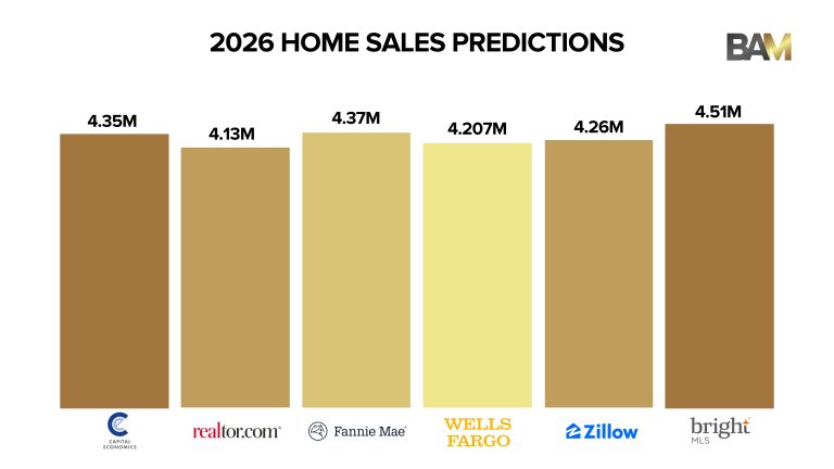 Housing Forecasts For 2026 4 Charts You Ll Actually Use BAM 2026 EXISTING HOME SALES FORECAST 1 768x432 