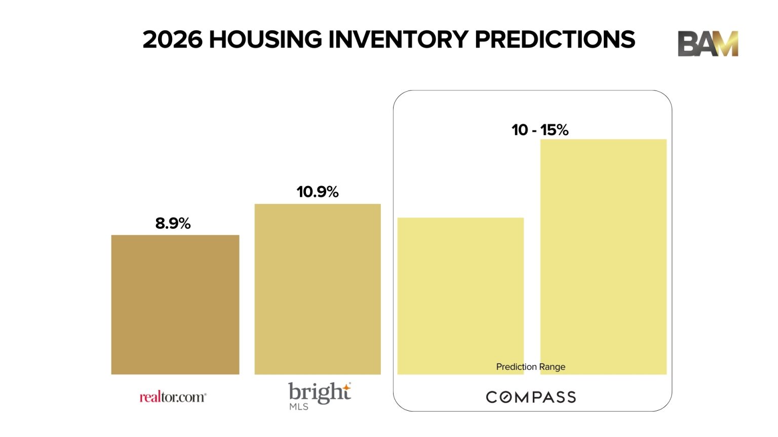 Housing Forecasts For 2026 4 Charts You Ll Actually Use BAM 2026 INVENTORY FORECAST 1536x864 