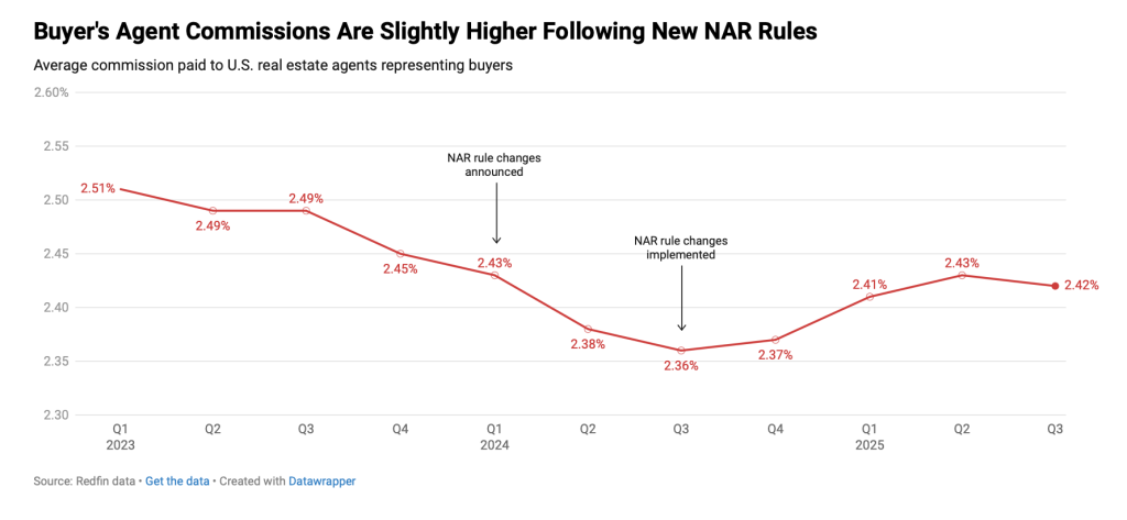 Redfin_Buyers-Agent-Commissions-Slightly-Higher-Following-New-NAR-Rules - BAM Redfin_Buyer-Agent-Commissions-Slightly-Higher-Following-New-NAR-Rules_image