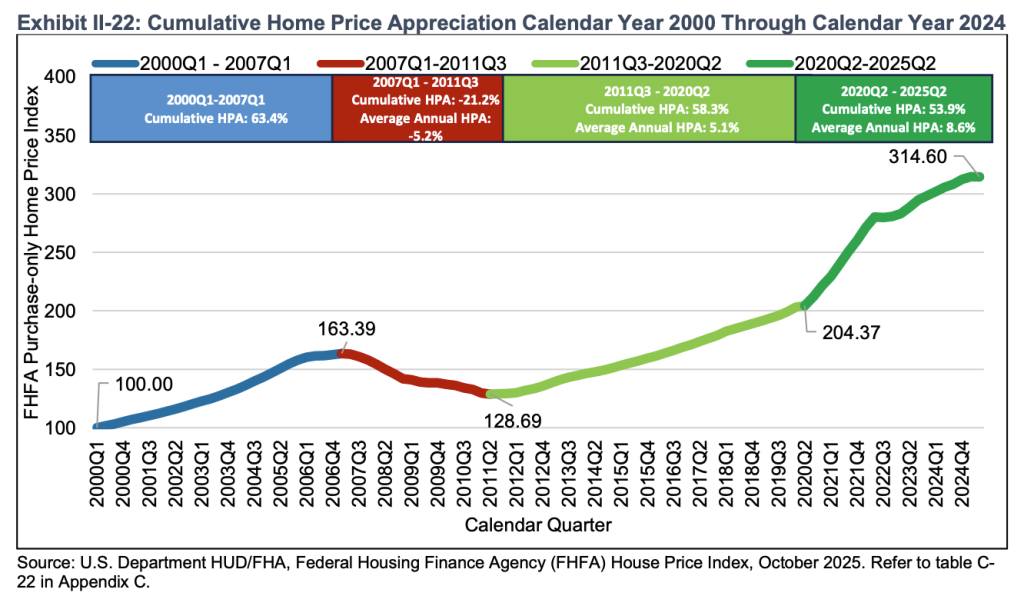 Cumulative-Home-Price-Appreciation-2000-to-20024-chart
