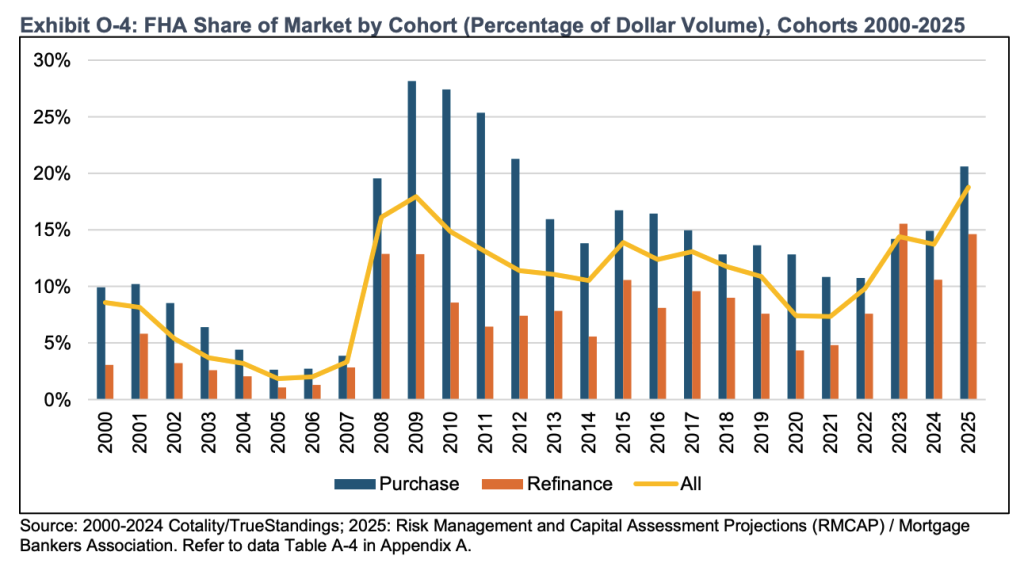FHA-Share-of-Market-by-Cohort-chart