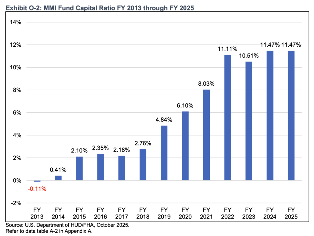 FHA-MMI-Fund-Capital-Ratio-chart