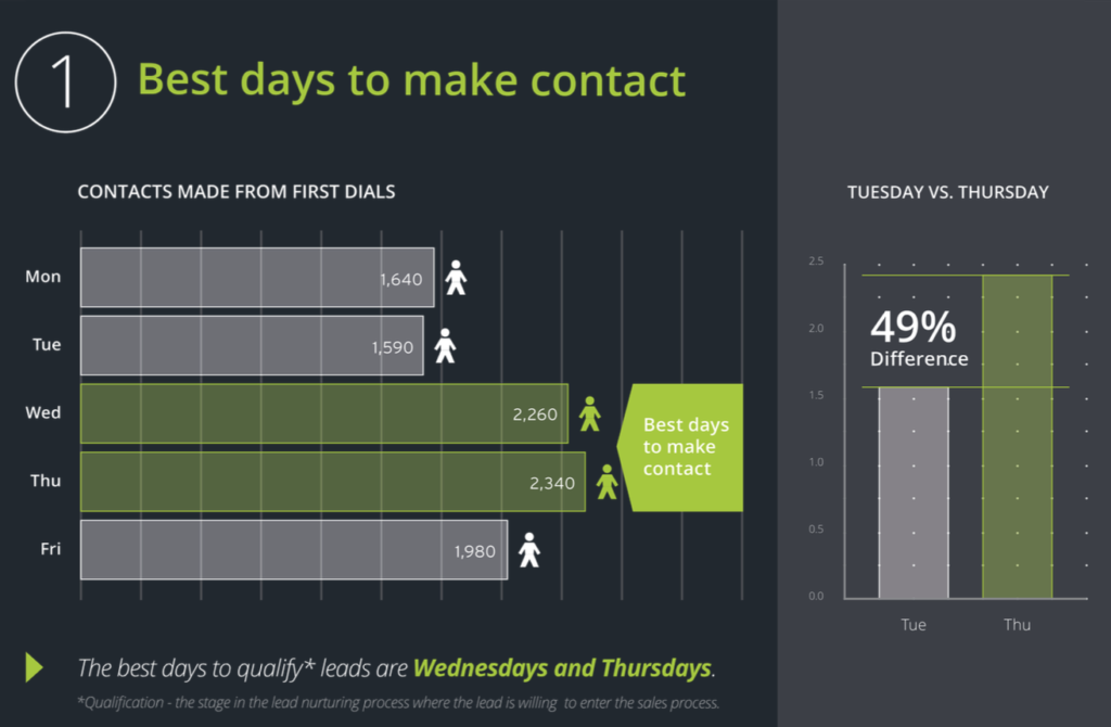 Best-Days-to-Call-HBR-chart