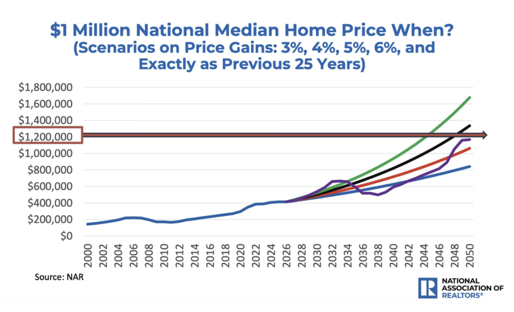 Screenshot 2026-06-23 at 1.12.15 PM - BAM NAR-chart-1M-median-home-price-when_NAR-RDC