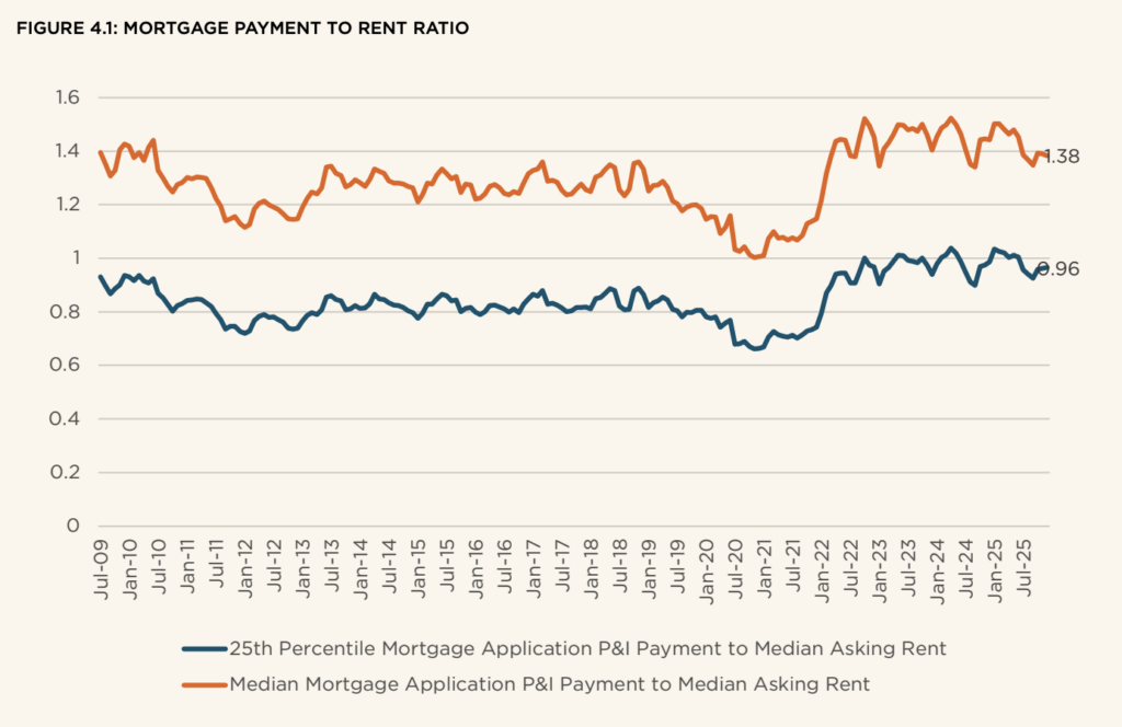 Mtg-Pmt-to-Rent-Ratio-chart-MBA-RDC