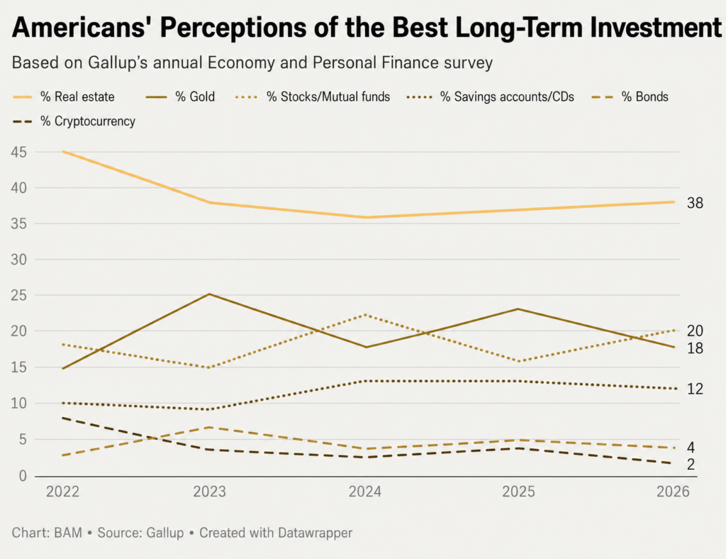 Line chart of Americans' preferred long‑term investments from 2022 to 2026, showing six options: Real estate, Gold, Stocks/Mutual funds, Savings accounts/CDs, Bonds, and Cryptocurrency. Real estate remains the top choice, dipping into the mid‑30s by 2024 and rising to about 38% in 2026. Stocks/Mutual funds rise early, then hover around the 20% range through 2026. Bonds, Savings/CDs, Gold, and Cryptocurrency stay in the lower ranges with modest fluctuations; Cryptocurrency remains the lowest.