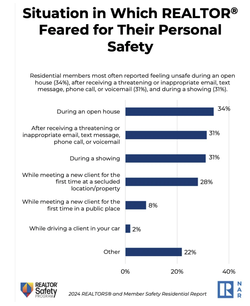 NAR-chart-Situation-in-which-Realtor-feared-for-their-personal-safety