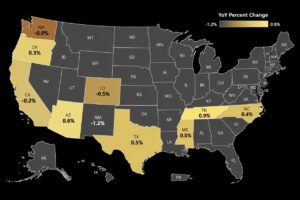 Map of the United States showing state-by-state YoY percent change, with gold indicating positive changes and gray indicating negative; examples: AZ 0.6%, TX 0.5%, TN 0.9%, CO -0.5%. The legend ranges from -1.2% to 0.9%.